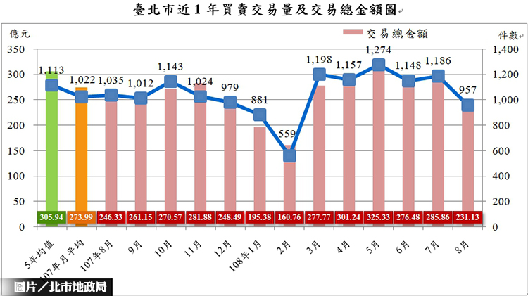 北市房市交易量減少 住宅價格指數微升
