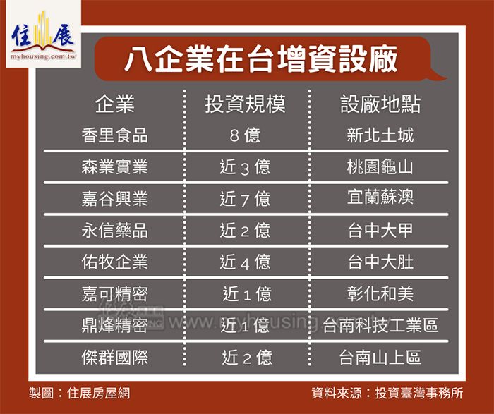 投資台灣再加碼 8企業斥億設廠
