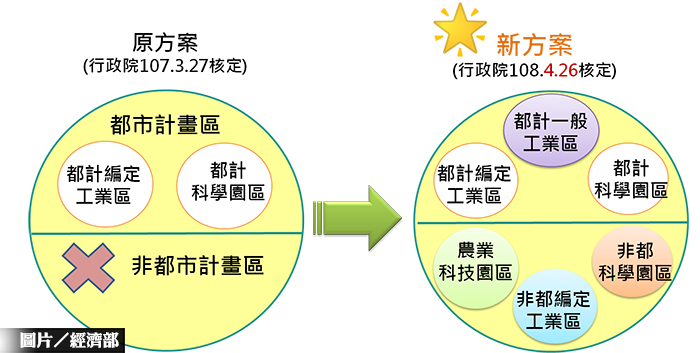 工業區更新立體化 滿足產業用地需求