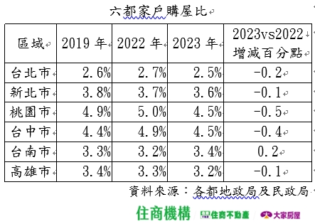 房市常勝軍受挫！桃園買氣不如前 台南逆勢走揚