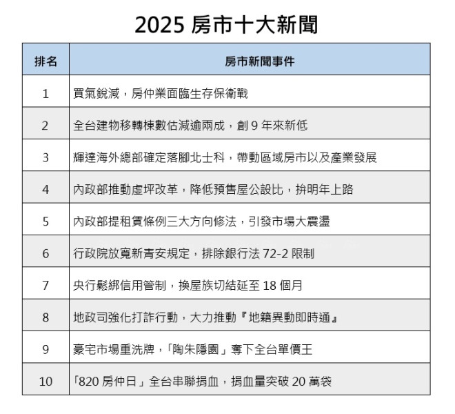 買氣銳減，房仲業面臨生存保衛戰...