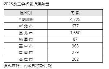 改建加速  北市拆除量抵過5都