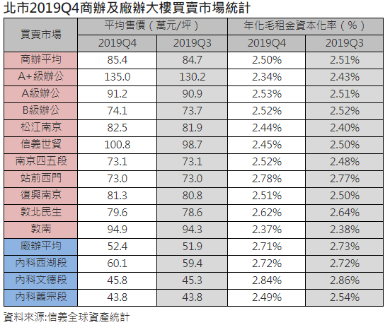 北市辦公續熱 商用不動產找不到悲觀的理由
