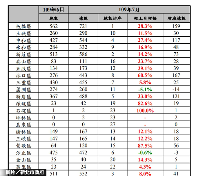 新北市7月房市交易 移轉棟數增加19.4%