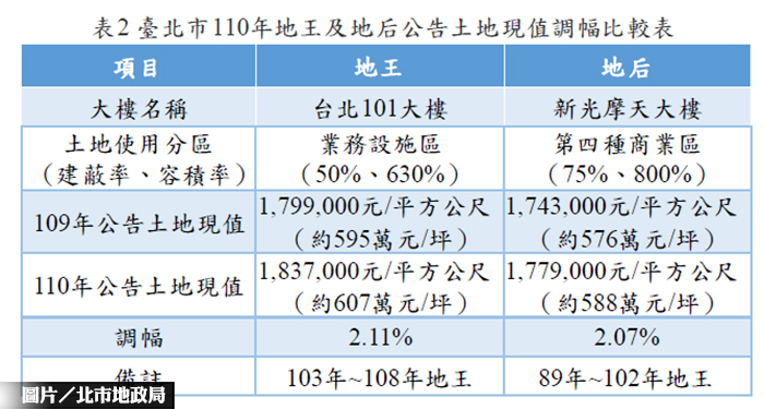 北市101大樓每坪約607萬 8度蟬連地王