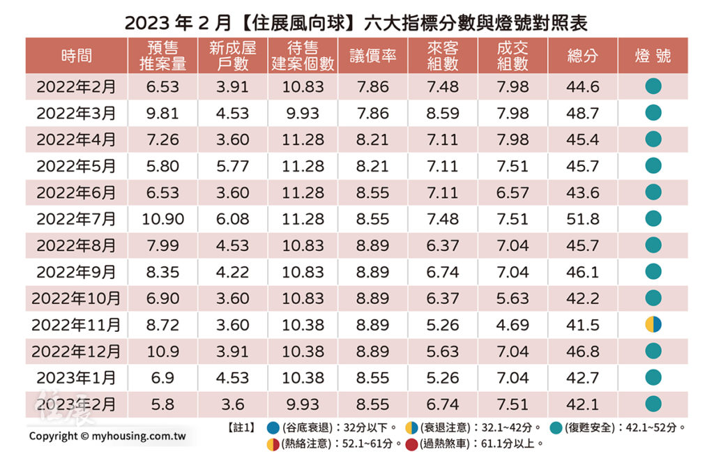新北、桃園賞屋人潮回流 2月住展風向球守住綠燈