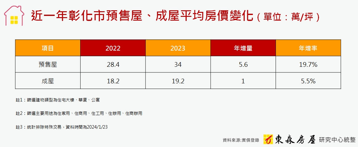 彰化預售屋一年漲2成！在地房仲讚強勁剛需 1字頭只剩這物件