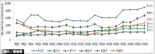 供需不均　去年Q4新建餘屋創新高　