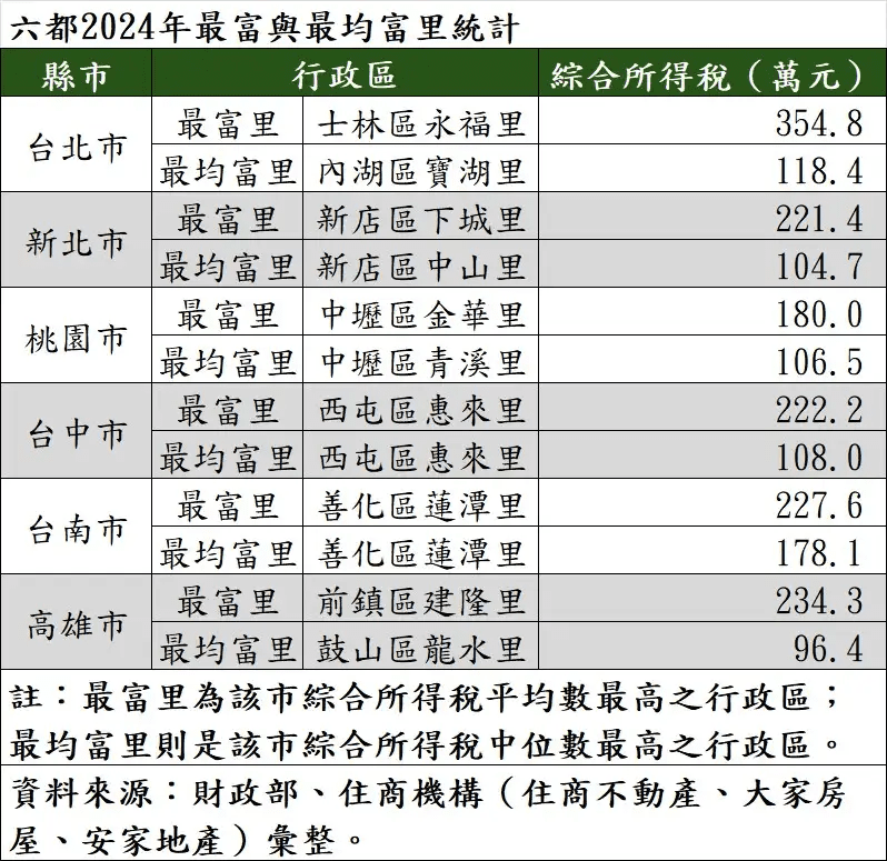 2024年六都最富及最均富里統計表。