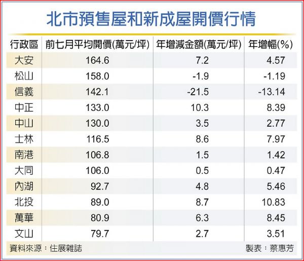 北市信義、松山新建案 不漲反跌