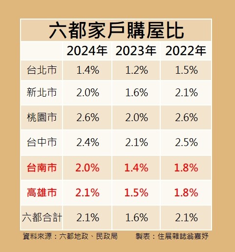 房市交易火熱　南二都每百戶平均逾2戶有買房