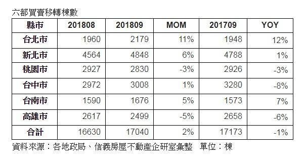 六都第三季買賣移轉持平 雙北市有感復甦