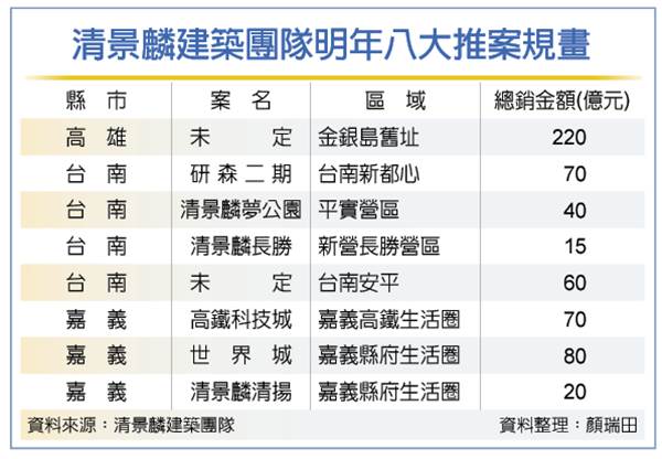 清景麟新案齊發 總銷575億元