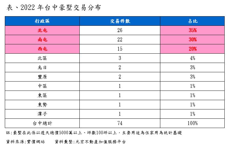 財富自由的滋味？台中人年買3百間高級別墅 最貴1棟近2億