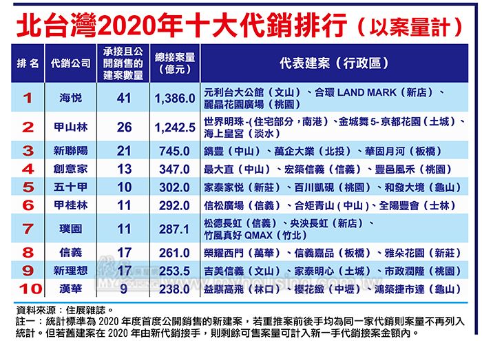 代銷王又是他 北市代銷制霸2020房市