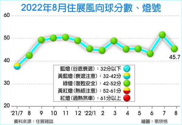 房市五大指標 撞鬼月全趴