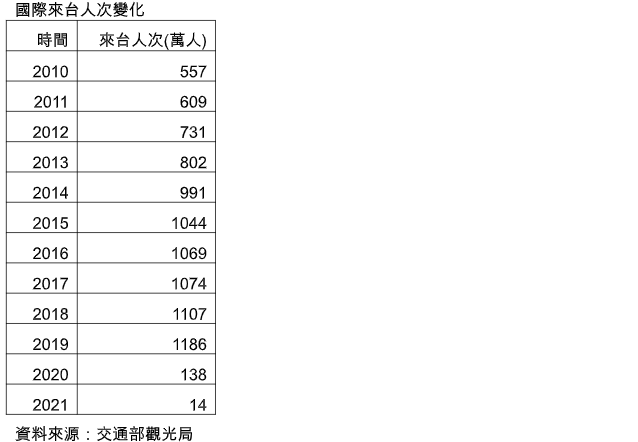 國際來台旅客較疫情前少99%  56年來最慘醞釀反彈