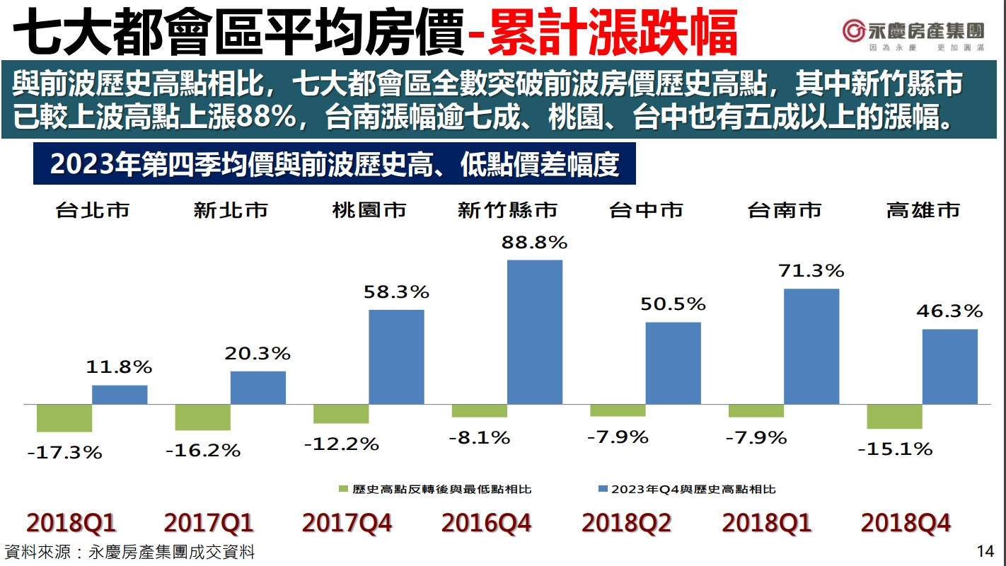 房價全面創新高！新竹飆漲88%最兇猛 4成民眾：還會漲