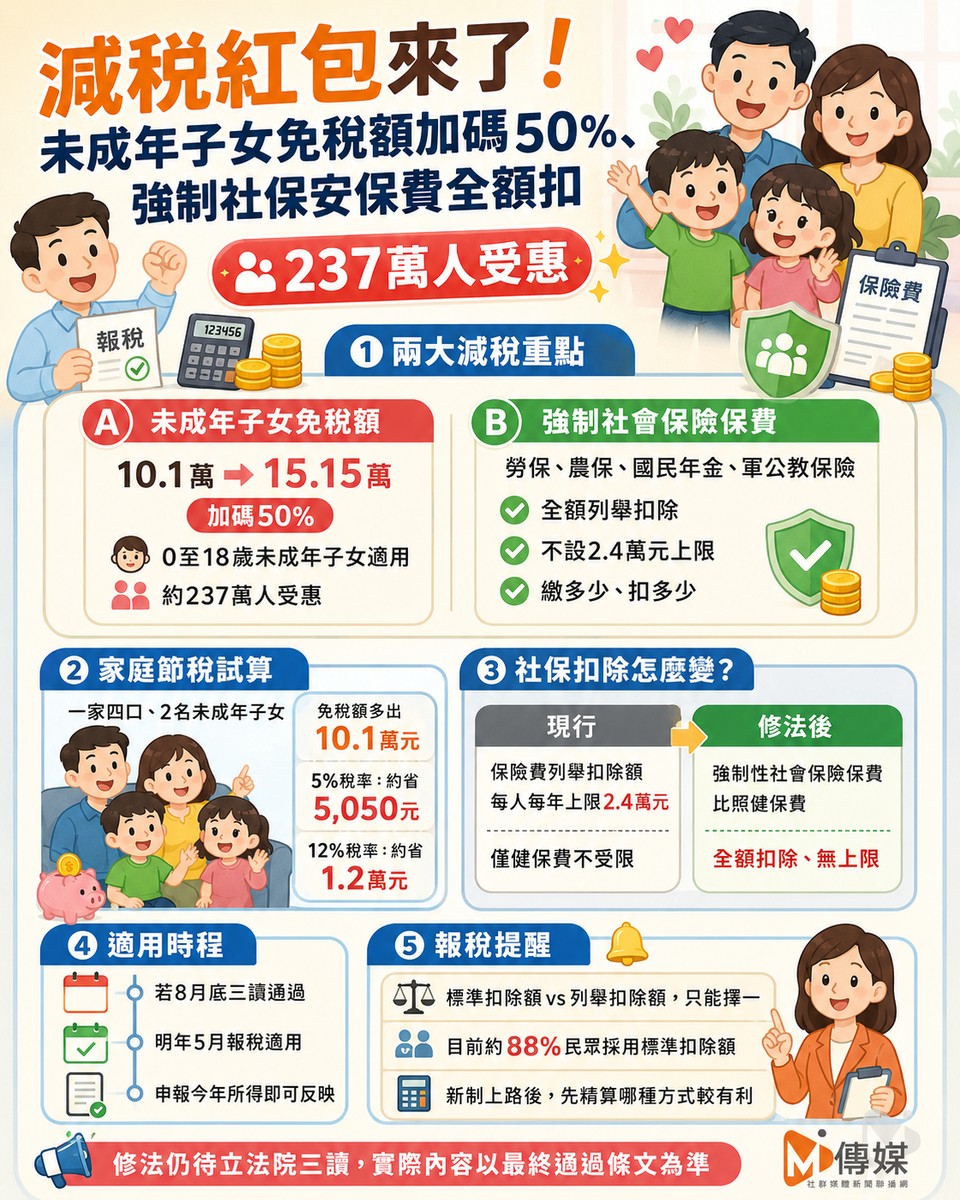 減稅紅包來了！未成年子女免稅額加碼50%、強制社保安保費全額扣 237萬人...