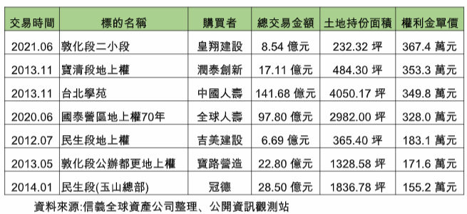 台北市松山區地上權標售歷年交易明細: