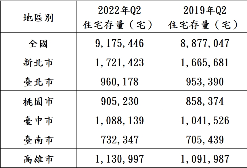 住宅供給年增10萬戶！專家示警「壓力來了」 點名1區才安全