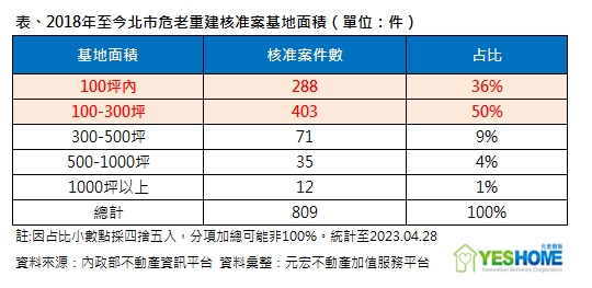 營建成本再創新高 危老都更玩不下去？專家曝4解方：還能價值提升
