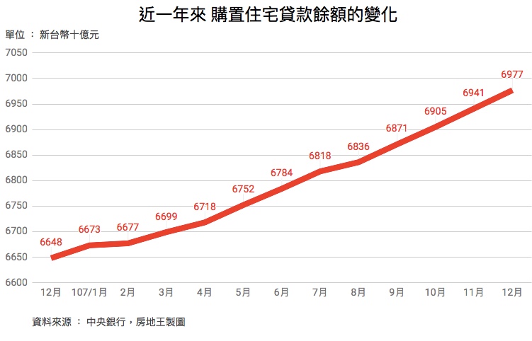 旺季發威＋信心助攻！房市資金動能溫和成長