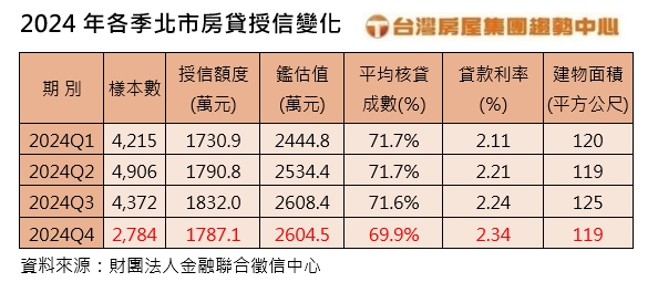 限貸令還在卡！房貸件數季減近4成 剩「這類人」還貸得動