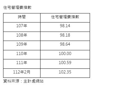 居住成本高  連住宅管理費指數都創新高
