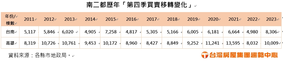 南二都房市回溫！ Q4買賣移轉棟數「年月雙增」 台南創單季最佳