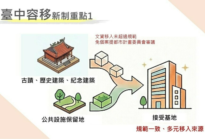 守護文化資產、加速公共建設、提升居住規劃合理性 中市府發布容積移轉新...