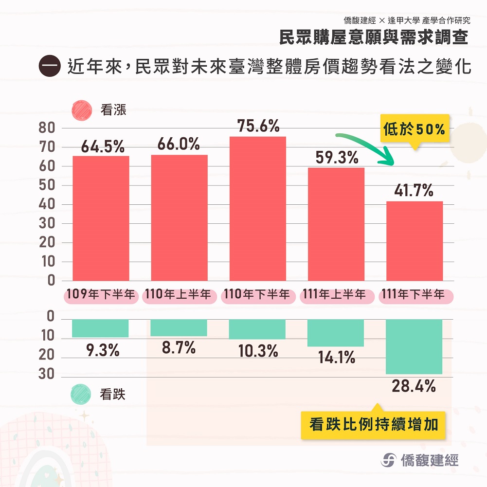 置產思維太堅強？4成民眾認房價會漲 最看好的是這區