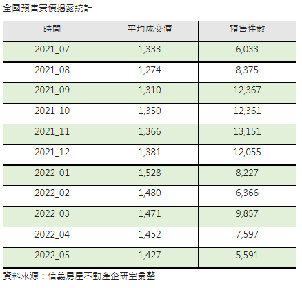 5月預售揭露量縮轉冷  預售景氣高峰落在去年第四季