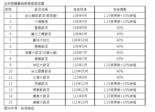 壽險、飯店危老熱  北市康華大飯店、國泰人壽大樓都危老