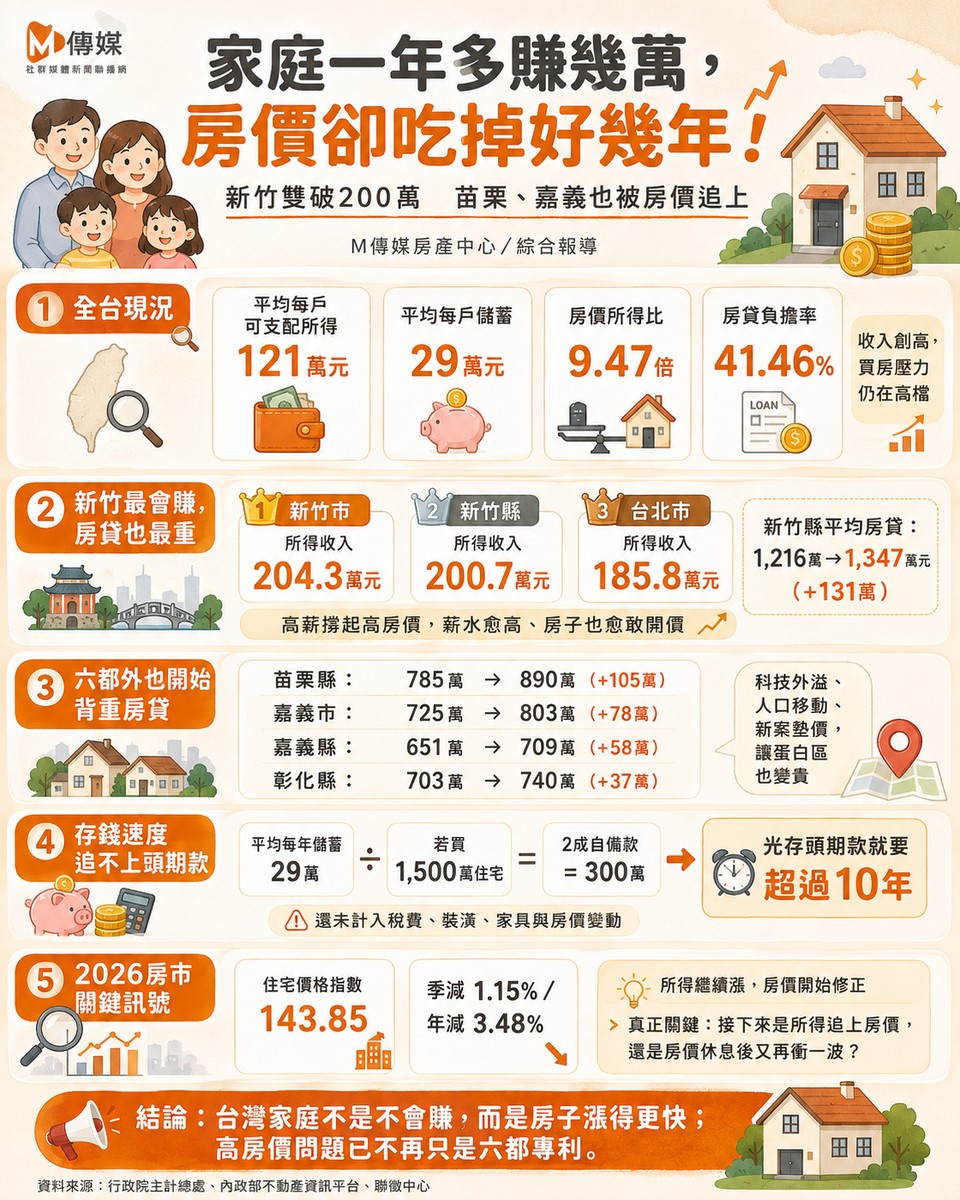家庭一年多賺幾萬，房價卻吃掉好幾年！新竹雙破200萬　苗栗、嘉義也被房...
