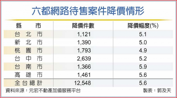 賣方鬆動 降價待售物件暴增