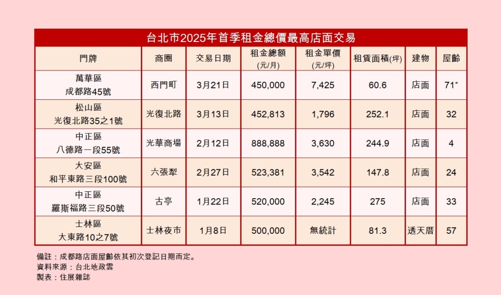 西門町老店屋齡高達70年　照樣奪得今年首季租金店王