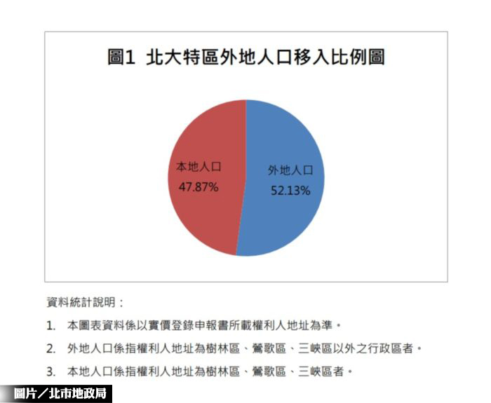 北大特區條件佳 房市區外客多