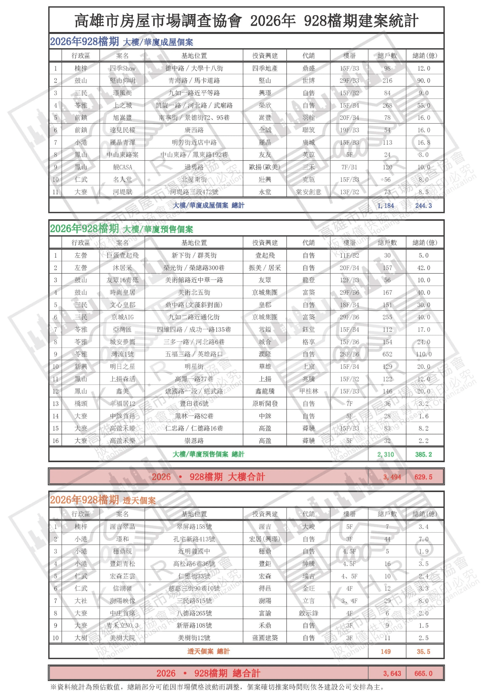 高雄2026年928檔期建案統計（表格提供/高雄市房屋市場調查協會）