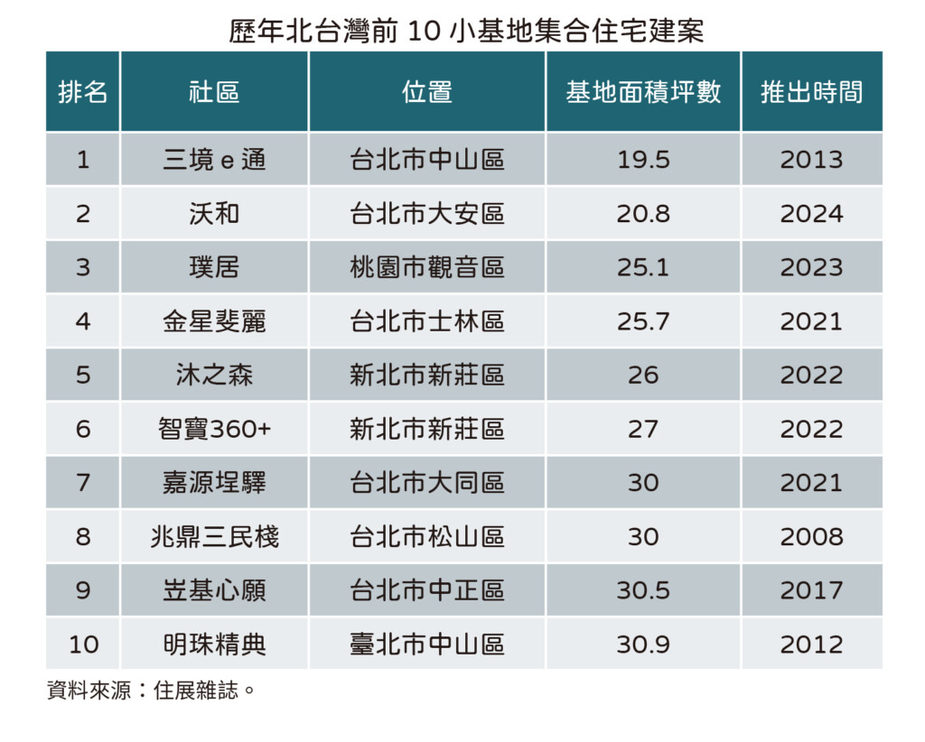 大安區推20.8坪小基地案　10年來最小