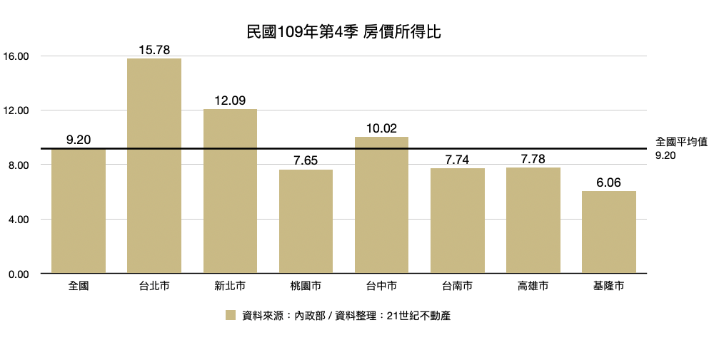 北台灣負擔最輕縣市出爐 一字頭入住基隆新建案