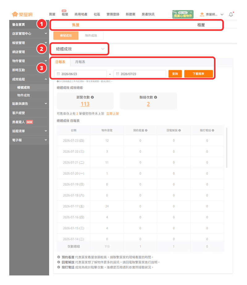 【帳號成效】頁面功能說明示意圖。(圖片來源:樂屋網) 【帳號成效】頁面功能說明示意圖。(圖片來源:樂屋網)