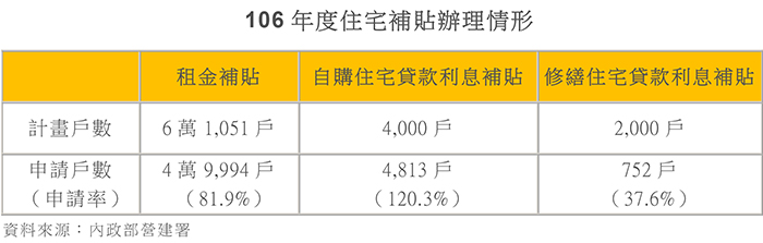 106年度住宅補貼即將截止申請　請把握機會！
