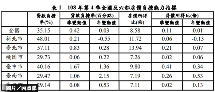 2019 Q4房價負擔能力 長期持續改善