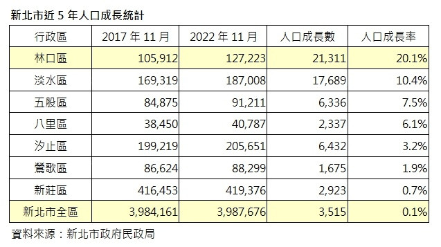 人口增幅新北第一  林口成長最多最年輕