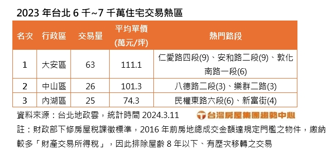被迫升等豪宅！台北這幾間「躺著中槍」 稅金從28萬→112萬
