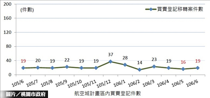 航空城特區土地  市場持續觀望 