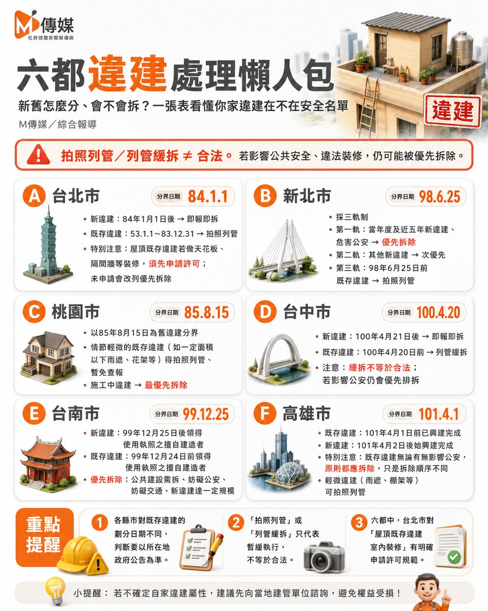 六都違建處理懶人包｜新舊怎麼分、會不會拆？一張表看懂你家違建在不在...