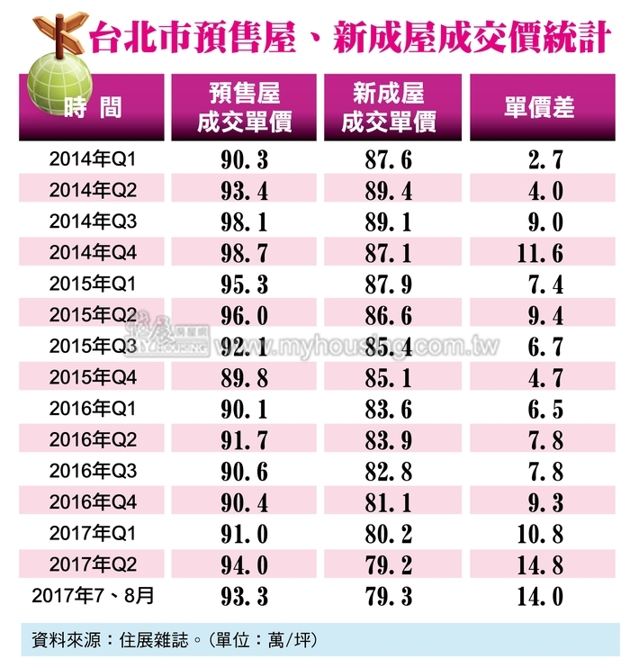 堅持未來價　北市預售屋建案死守9字頭