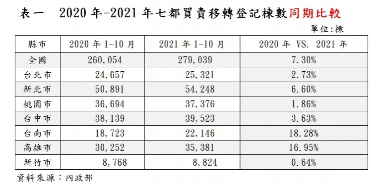 2022年七都房市預測